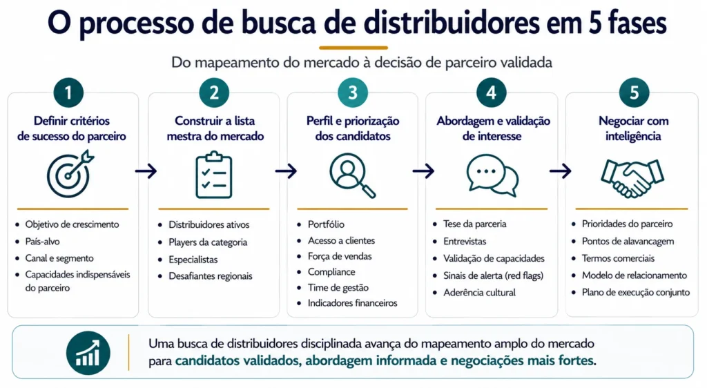 Processo Midas de busca de distribuidores em cinco fases que mostra critérios de sucesso do parceiro, lista mestra de mercado, perfilamento de candidatos, validação de interesse e negociação com insight.