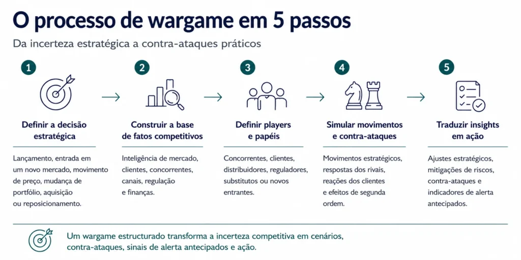 Processo Midas de wargame de negócios em cinco passos que mostra como os executivos definem a decisão estratégica, constroem a base de fatos competitiva, definem os jogadores, simulam movimentos e contramovimentos, e traduzem os insights em ação.