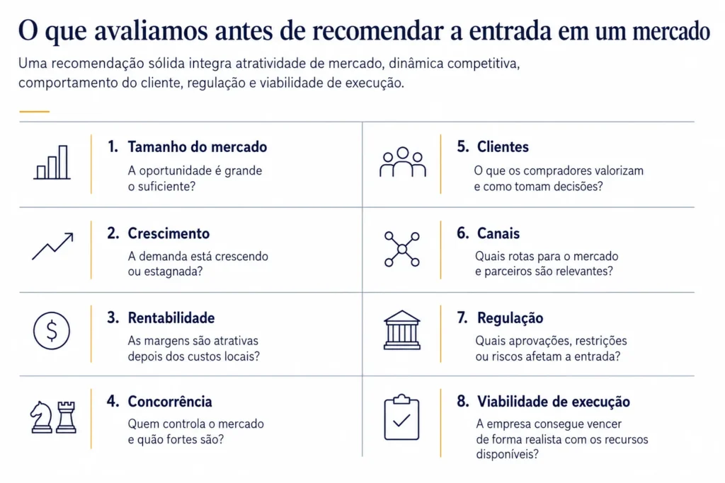 Lâmina em estilo de consultoria executiva que mostra oito critérios-chave usados pela Midas para avaliar uma oportunidade de entrada no mercado antes de recomendar a entrada. Os critérios estão organizados em uma grade limpa de duas colunas e incluem tamanho de mercado, crescimento, rentabilidade, concorrência, clientes, canais, regulação e factibilidade de execução. Cada critério inclui uma pergunta-guia para avaliar a oportunidade, o contexto competitivo, o comportamento do cliente, os fatores regulatórios e a capacidade da empresa para executar.