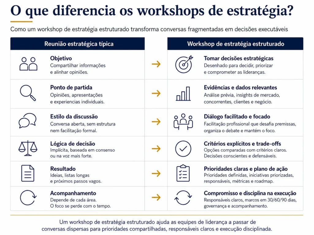 Infográfico “O que torna os workshops de estratégia da Midas diferentes”, que compara uma reunião estratégica típica com um workshop de estratégia estruturado em seis dimensões: propósito, ponto de partida, estilo de discussão, lógica de decisão, output e acompanhamento. O visual mostra que os workshops são desenhados para impulsionar decisões estratégicas, usando evidências, debate facilitado, critérios explícitos e outputs claros como prioridades, responsáveis, métricas e roadmap.