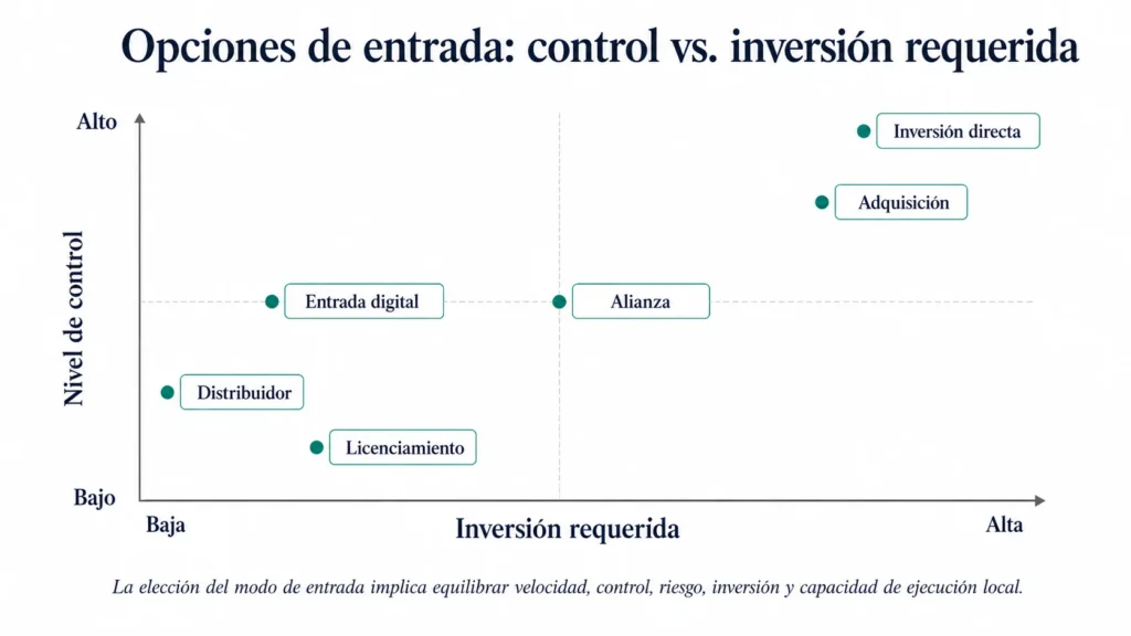 Gráfico de dispersión ejecutivo de Midas que compara modos de entrada al mercado según inversión requerida y nivel de control. El eje horizontal muestra inversión requerida de baja a alta, y el eje vertical muestra nivel de control de bajo a alto. Distribuidor y licenciamiento aparecen en el área de menor inversión y menor control; entrada digital-first y alianza aparecen en el centro; adquisición e inversión directa aparecen en el área de alta inversión y alto control. El gráfico destaca que la selección del modo de entrada requiere equilibrar velocidad, control, riesgo, inversión y capacidad de ejecución local.