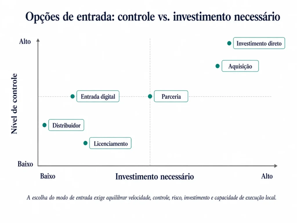 Gráfico de dispersão executivo da Midas que compara modos de entrada no mercado segundo investimento requerido e nível de controle. O eixo horizontal mostra investimento requerido de baixo a alto, e o eixo vertical mostra nível de controle de baixo a alto. Distribuidor e licenciamento aparecem na área de menor investimento e menor controle; entrada digital-first e aliança aparecem no centro; aquisição e investimento direto aparecem na área de alto investimento e alto controle. O gráfico destaca que a seleção do modo de entrada exige equilibrar velocidade, controle, risco, investimento e capacidade de execução local.
