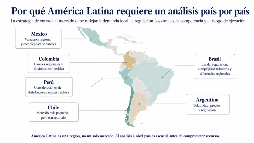 Visual estilo consultoría ejecutiva que explica por qué América Latina no debería tratarse como un mercado homogéneo. La lámina muestra un mapa simplificado de América Latina en tonos grises suaves, con callouts para México, Brasil, Argentina, Chile, Colombia y Perú. Cada país se asocia con consideraciones específicas de entrada al mercado: México destaca variación regional y complejidad de canales; Brasil destaca escala, regulación, complejidad tributaria y diferencias regionales; Argentina destaca volatilidad, precios y regulación; Chile se describe como un mercado más pequeño pero más estructurado; Colombia enfatiza canales regionales y dinámica competitiva; y Perú destaca distribución e infraestructura. El visual refuerza que la estrategia de entrada al mercado debe construirse país por país, con base en demanda local, regulación, canales, competencia y riesgo de ejecución.