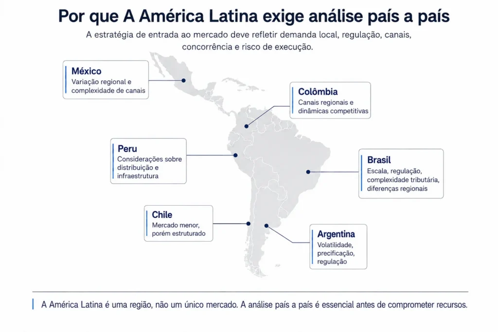 Visual em estilo de consultoria executiva que explica por que a América Latina não deveria ser tratada como um mercado homogêneo. A lâmina mostra um mapa simplificado da América Latina em tons de cinza suaves, com callouts para México, Brasil, Argentina, Chile, Colômbia e Peru. Cada país é associado a considerações específicas de entrada no mercado: México destaca variação regional e complexidade de canais; Brasil destaca escala, regulação, complexidade tributária e diferenças regionais; Argentina destaca volatilidade, preços e regulação; Chile é descrito como um mercado menor, mas mais estruturado; Colômbia enfatiza canais regionais e dinâmica competitiva; e Peru destaca distribuição e infraestrutura. O visual reforça que a estratégia de entrada no mercado deve ser construída país por país, com base em demanda local, regulação, canais, concorrência e risco de execução.