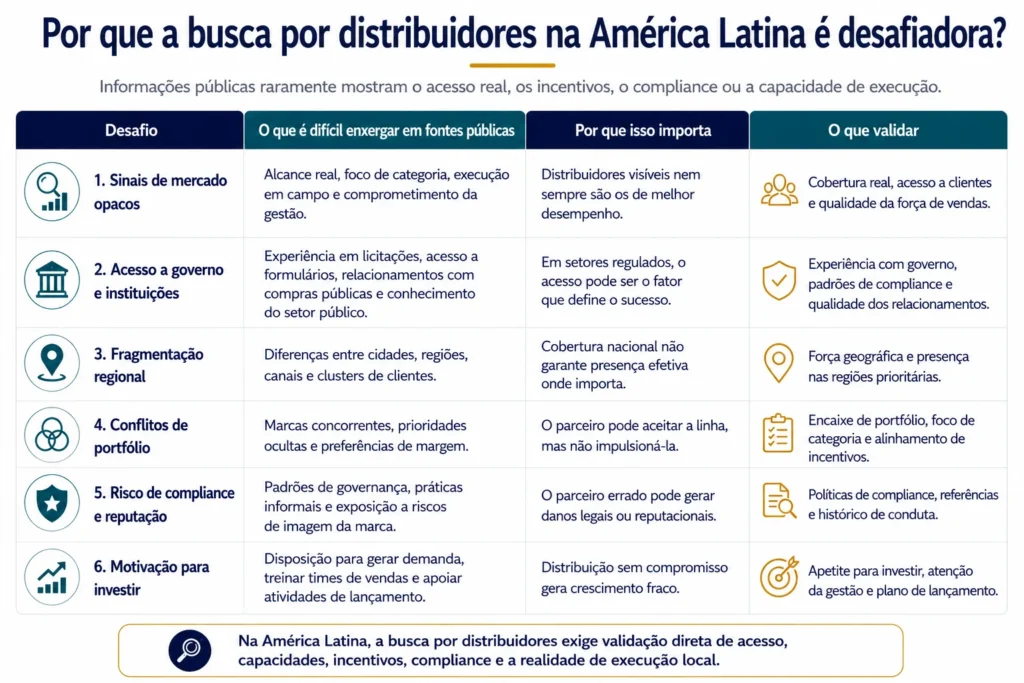 Tabela que explica por que a busca de distribuidores na América Latina é difícil, cobrindo sinais opacos, acesso ao governo, fragmentação regional, conflitos de portfólio, risco de compliance e motivação para investir.