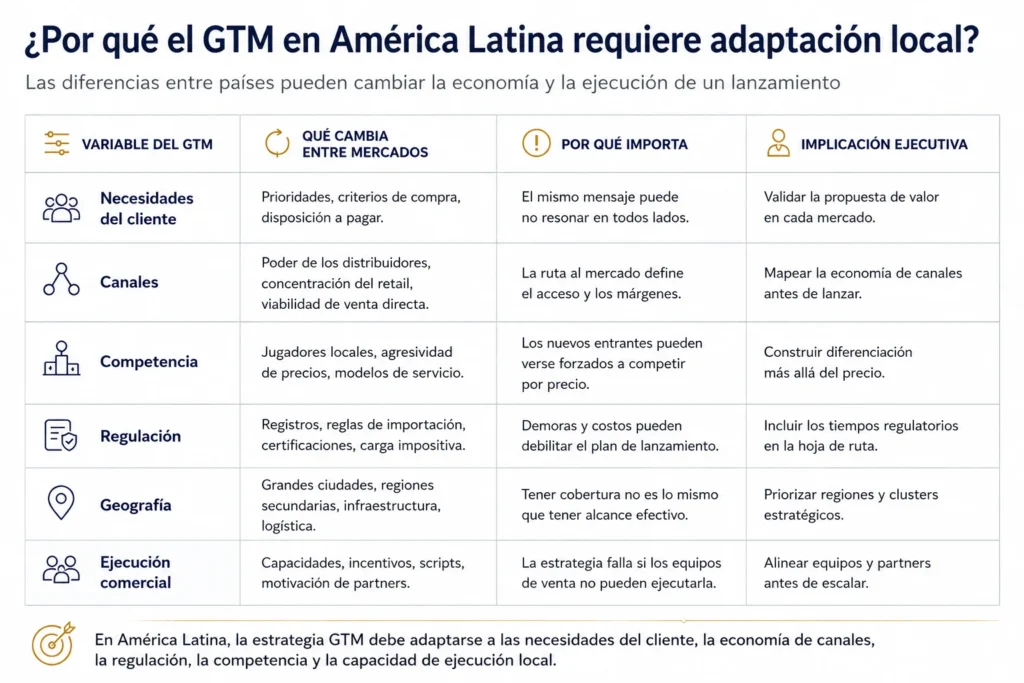 Tabla que explica por qué la estrategia go-to-market en América Latina requiere adaptación local en necesidades de clientes, canales, competencia, regulación, geografía y ejecución comercial.