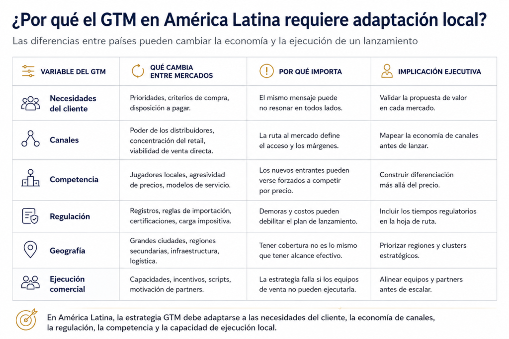 Tabla que explica por qué la estrategia go-to-market en América Latina requiere adaptación local en necesidades de clientes, canales, competencia, regulación, geografía y ejecución comercial.