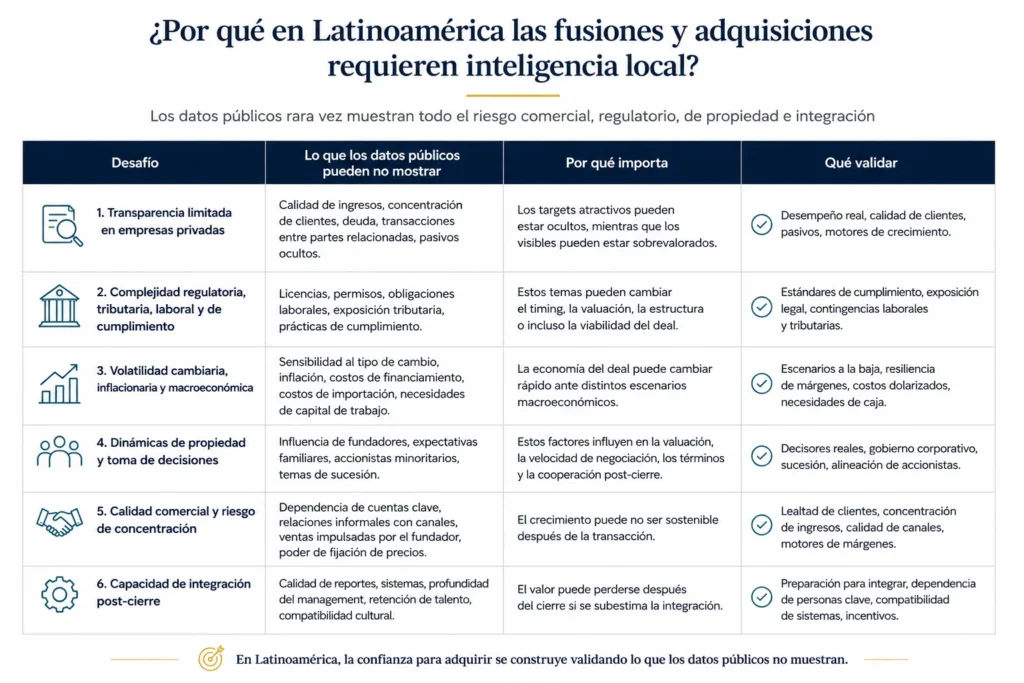 Tabla que explica por qué el M&A en América Latina requiere inteligencia local, cubriendo brechas de información, exposición regulatoria, ajuste cultural, riesgo de integración, lógica de valuación y presión competitiva oculta.