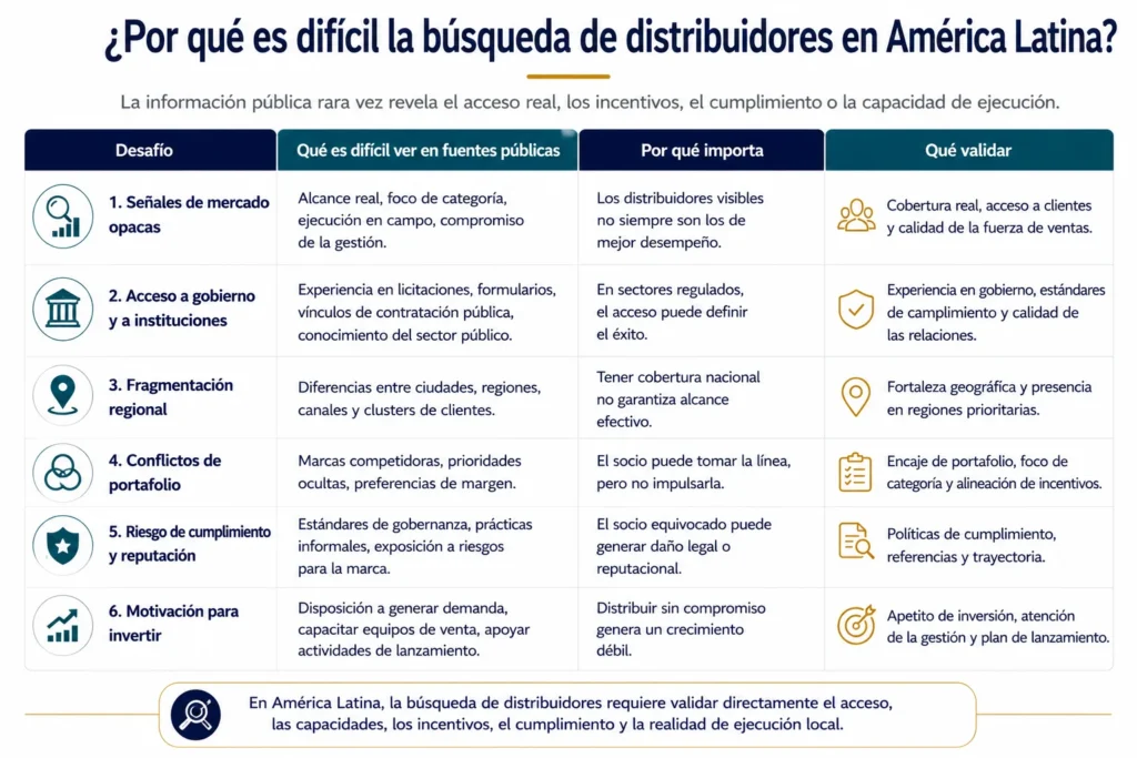Tabla que explica por qué la búsqueda de distribuidores en América Latina es difícil, cubriendo señales opacas, acceso al gobierno, fragmentación regional, conflictos de portafolio, riesgo de compliance y motivación para invertir.