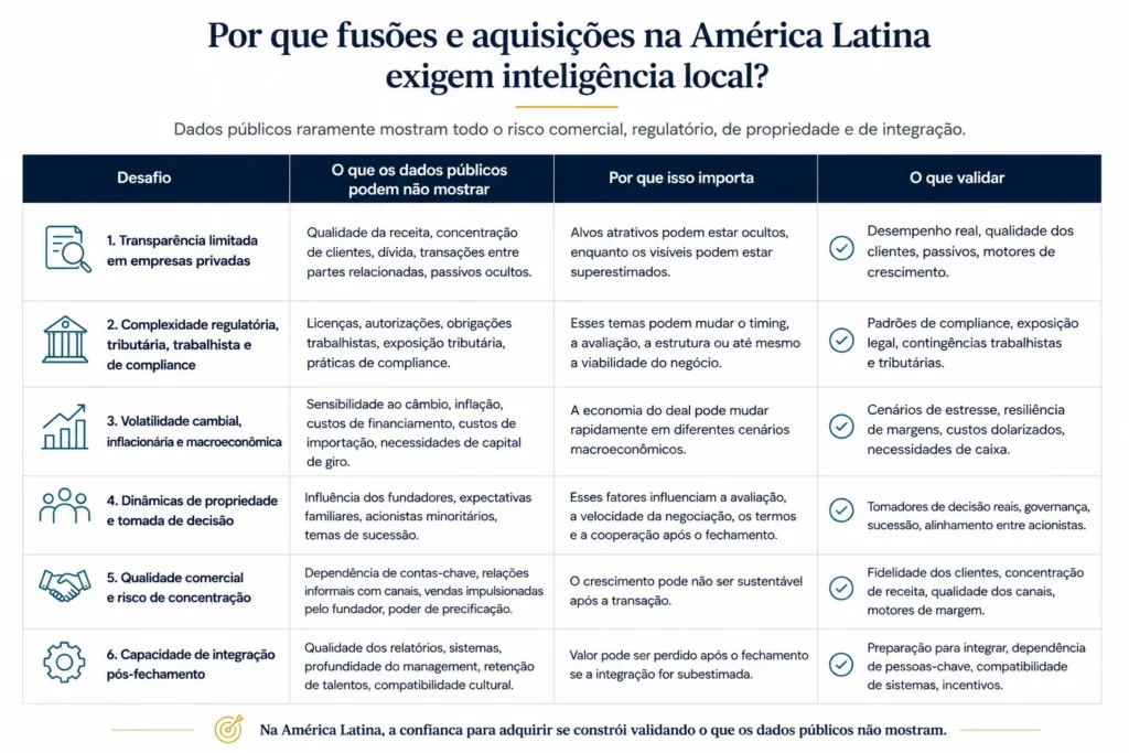 Tabela que explica por que o M&A na América Latina exige inteligência local, cobrindo lacunas de informação, exposição regulatória, ajuste cultural, risco de integração, lógica de valuation e pressão competitiva oculta.