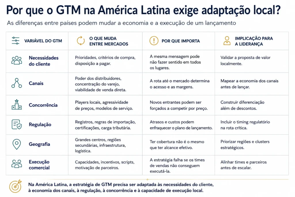 Tabela que explica por que a estratégia go-to-market na América Latina requer adaptação local em necessidades dos clientes, canais, concorrência, regulação, geografia e execução comercial.