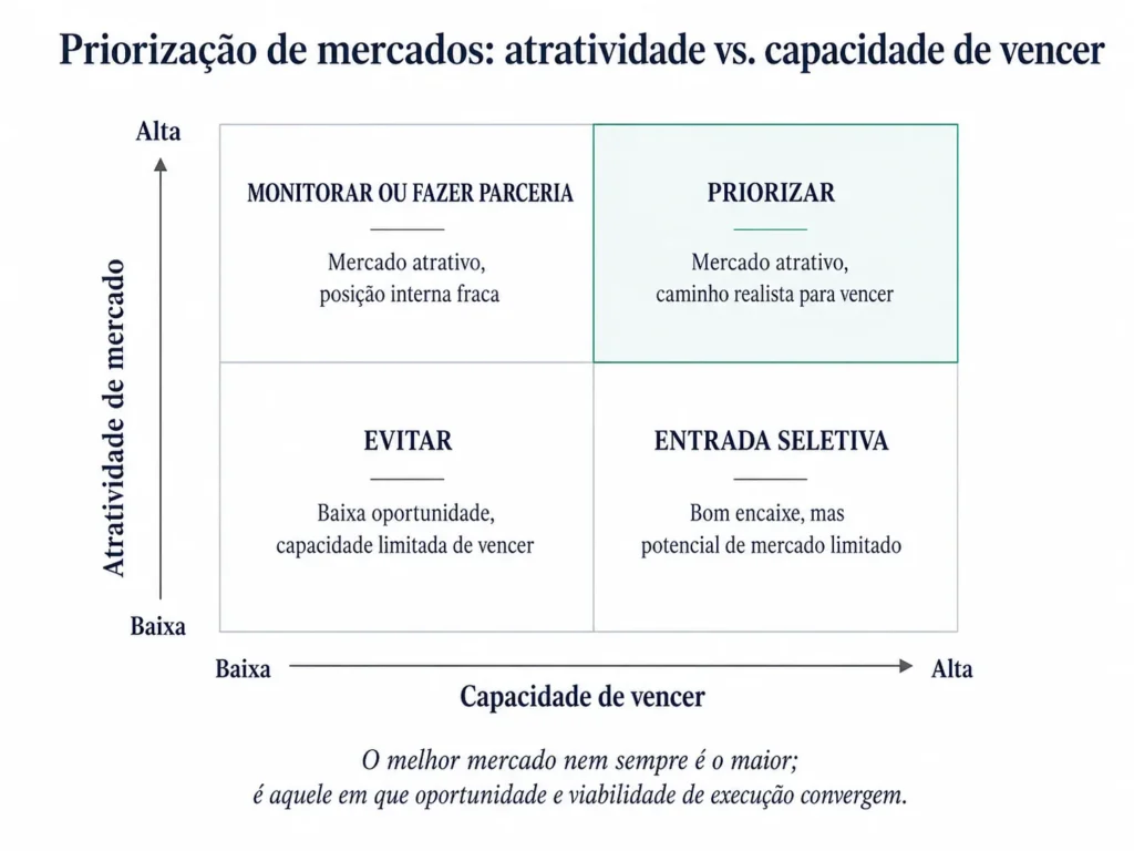 Matriz executiva 2x2 da Midas para priorizar oportunidades de entrada no mercado segundo atratividade do mercado e capacidade de vencer. O eixo horizontal mostra capacidade de vencer de baixa a alta, e o eixo vertical mostra atratividade do mercado de baixa a alta. Os quatro quadrantes são: Evitar, Monitorar ou associar-se, Entrada seletiva e Priorizar. O quadrante superior direito é destacado de forma sutil para mostrar a opção preferida, onde se cruzam mercados atraentes e um caminho realista para vencer.