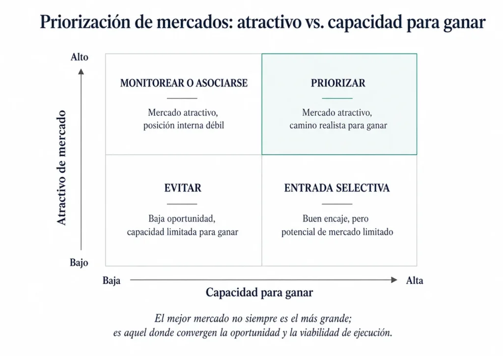 Matriz ejecutiva 2x2 de Midas para priorizar oportunidades de entrada al mercado según atractivo del mercado y capacidad para ganar. El eje horizontal muestra capacidad para ganar de baja a alta, y el eje vertical muestra atractivo del mercado de bajo a alto. Los cuatro cuadrantes son: Evitar, Monitorear o asociarse, Entrada selectiva y Priorizar. El cuadrante superior derecho se destaca de manera sutil para mostrar la opción preferida, donde se cruzan mercados atractivos y un camino realista para ganar.