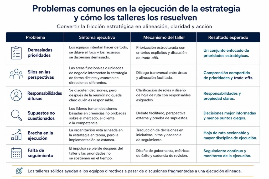 Tabla que muestra problemas comunes de ejecución estratégica, síntomas ejecutivos, mecanismos del taller Midas y outputs esperados.