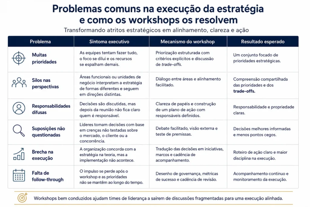 Infográfico “O que torna os workshops de estratégia da Midas diferentes”, que compara uma reunião estratégica típica com um workshop de estratégia estruturado em seis dimensões: propósito, ponto de partida, estilo de discussão, lógica de decisão, output e acompanhamento. O visual mostra que os workshops são desenhados para impulsionar decisões estratégicas, usando evidências, debate facilitado, critérios explícitos e outputs claros como prioridades, responsáveis, métricas e roadmap.
