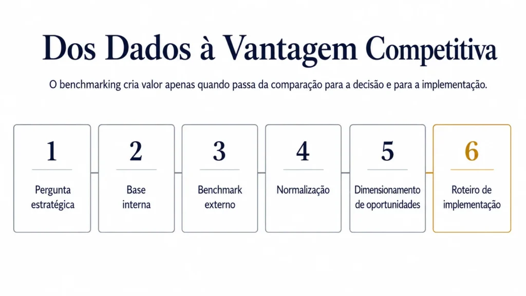 Fluxo de processo da Midas intitulado “Dos dados à vantagem competitiva”, que mostra seis passos de benchmarking: pergunta estratégica, linha de base interna, benchmark externo, normalização, dimensionamento de oportunidades e roadmap de implementação, com o passo final destacado em dourado.