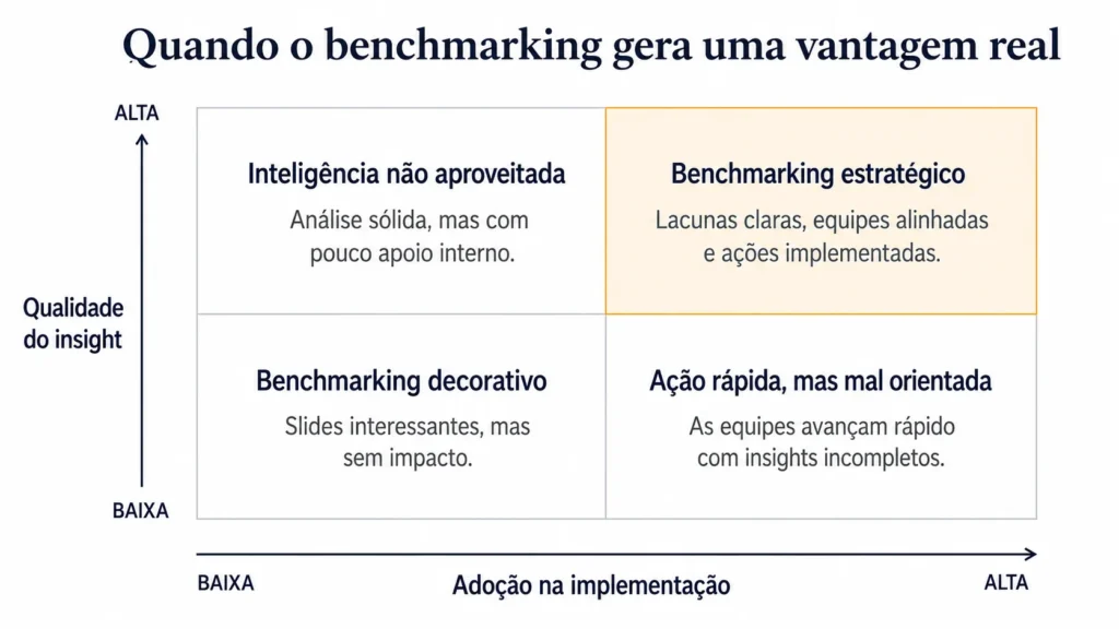  Matriz de benchmarking estratégico da Midas “Quando o benchmarking gera uma vantagem real”, que compara a qualidade do insight e a adoção da implementação, com quatro quadrantes: benchmarking decorativo, inteligência não utilizada, ação rápida, mas mal orientada, e benchmarking estratégico destacado em dourado