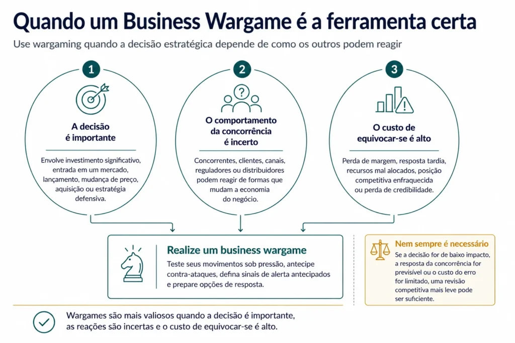 Framework de decisão da Midas que mostra que os wargames de negócios são mais úteis quando a decisão é importante, o comportamento dos concorrentes é incerto e o custo de errar é significativo.