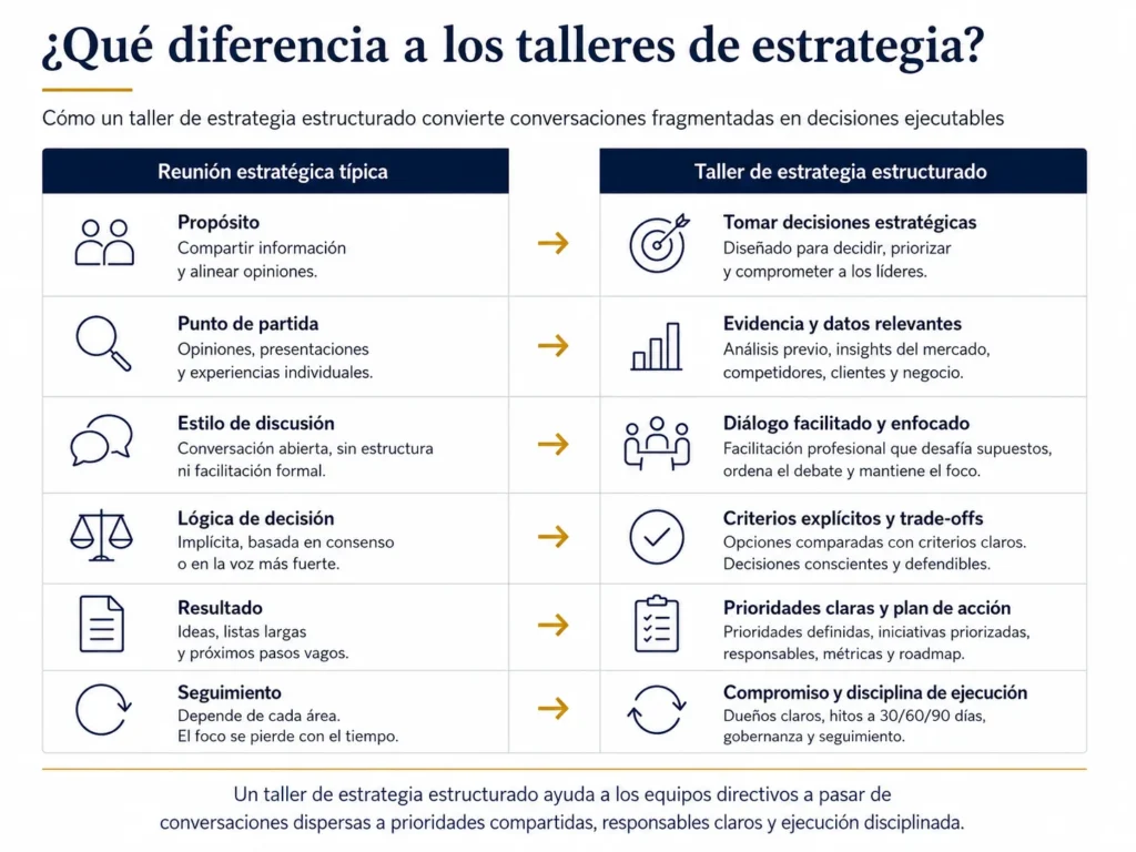 Infografía “Qué hace diferentes a los talleres de estrategia de Midas”, que compara una reunión estratégica típica con un taller de estrategia estructurado en seis dimensiones: propósito, punto de partida, estilo de discusión, lógica de decisión, output y seguimiento. El visual muestra que los talleres están diseñados para impulsar decisiones estratégicas, usando evidencia, debate facilitado, criterios explícitos y outputs claros como prioridades, responsables, métricas y hoja de ruta.