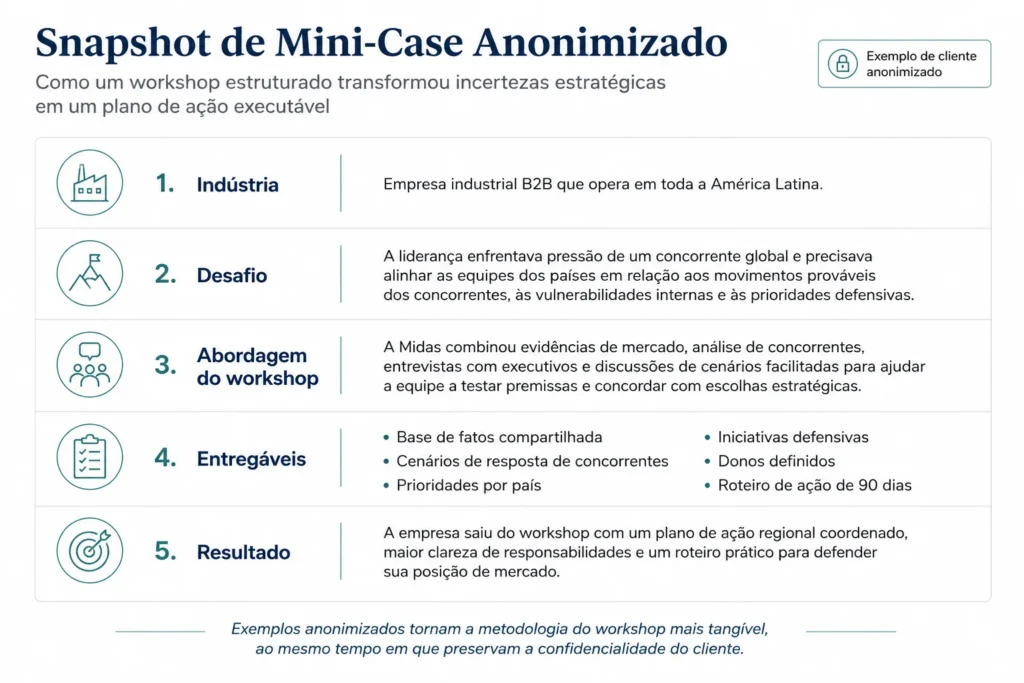 Mini caso anonimizado que mostra a indústria, o desafio, a abordagem do workshop, os outputs e o resultado de um workshop de estratégia para uma empresa industrial B2B.