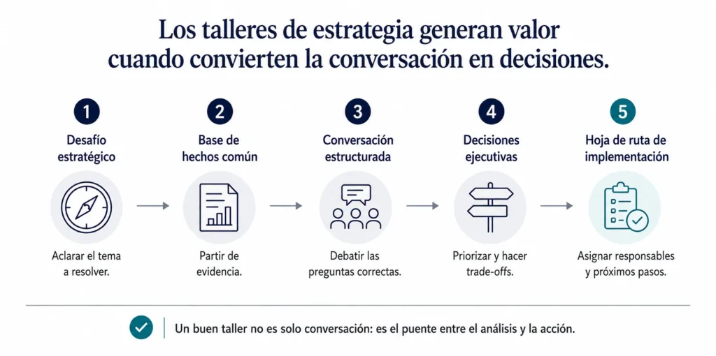 Diagrama ejecutivo de flujo que muestra cómo Midas Consulting ayuda a los equipos directivos a pasar de un desafío estratégico a una base compartida de información, una discusión estructurada, decisiones ejecutivas y una hoja de ruta de implementación.