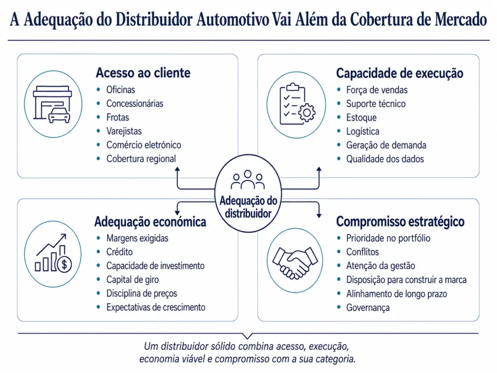 Estrutura da Midas para avaliação de distribuidores automotivos, abrangendo acesso aos clientes, capacidades de execução, aderência econômica e comprometimento estratégico.