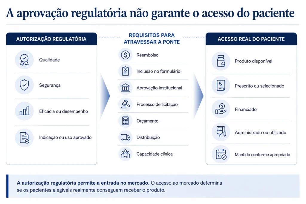 Ponte de acesso ao mercado de saúde que conecta a aprovação regulatória ao reembolso, à adoção institucional, às compras, à distribuição e ao tratamento do paciente.