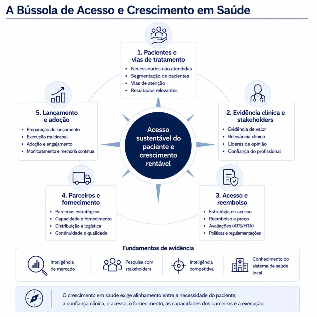Bússola de estratégia em saúde que conecta as jornadas do paciente, as evidências clínicas, o reembolso, a distribuição, as alianças, o lançamento e a adoção.