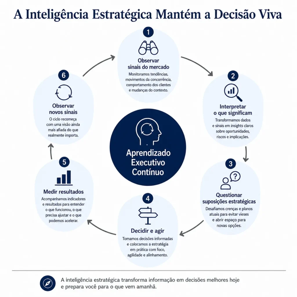 Ciclo de inteligência estratégica que conecta sinais de mercado, interpretação, premissas estratégicas, decisões executivas, resultados e adaptação.