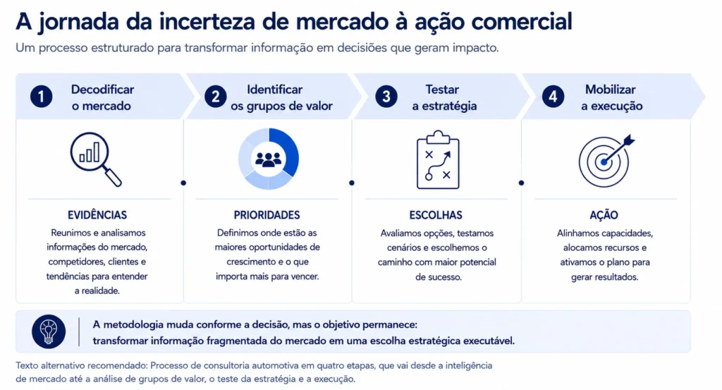 Processo de consultoria automotiva da Midas em quatro etapas, avançando da inteligência de mercado para a análise das fontes de valor, o teste da estratégia e a execução.