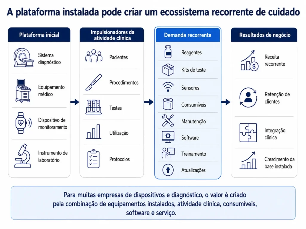 Modelo de base instalada de dispositivos médicos que conecta os equipamentos de capital aos procedimentos, aos insumos, ao software, à manutenção e às receitas recorrentes.