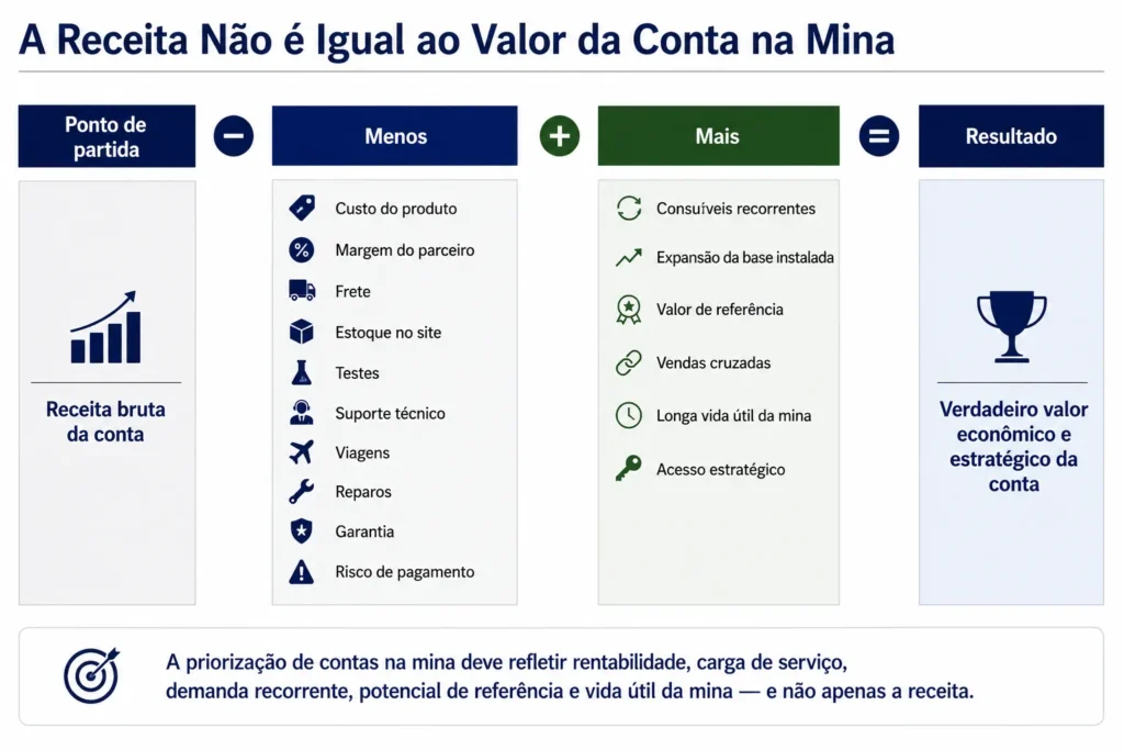 Ponte de rentabilidade das contas de mineração da Midas, mostrando produto, logística, serviço, garantia, demanda recorrente, base instalada e valor estratégico como referência.