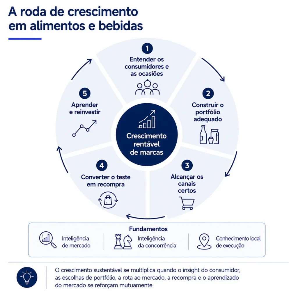 Flywheel de crescimento em alimentos e bebidas da Midas que conecta ocasiões de consumo, portfólio, canais, experimentação, recompra e aprendizado contínuo.