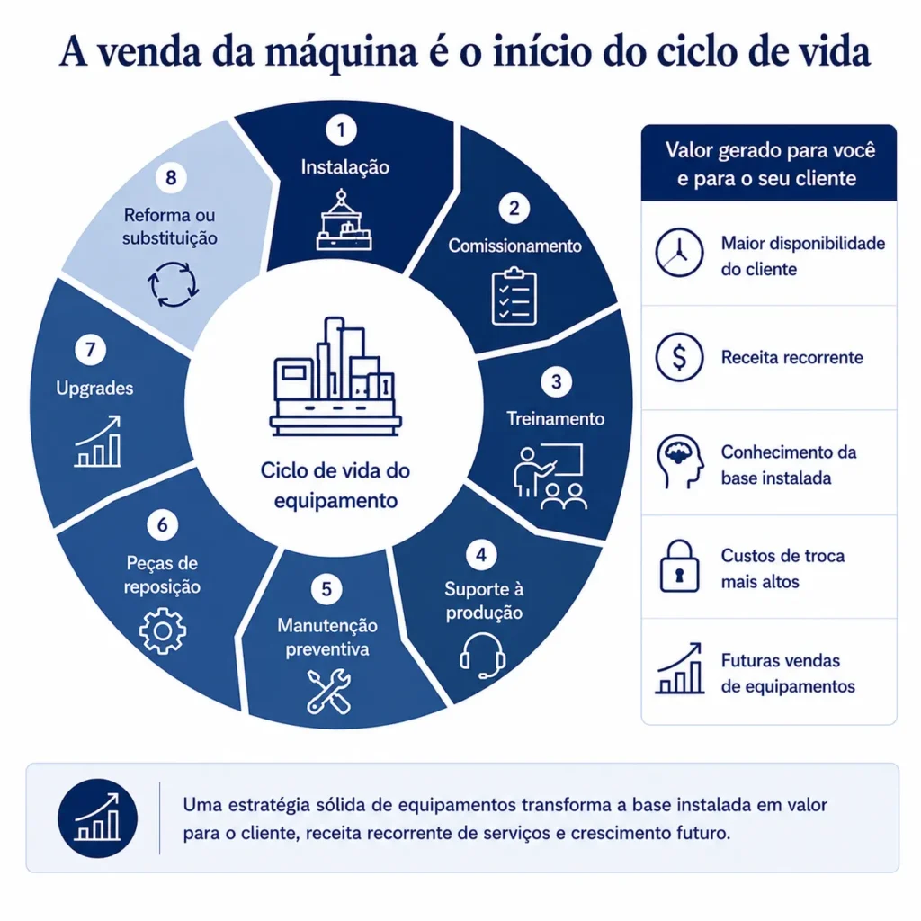 Ciclo de vida dos equipamentos de embalagem da Midas, mostrando instalação, comissionamento, treinamento, manutenção, peças de reposição, atualizações, recondicionamento e substituição.
