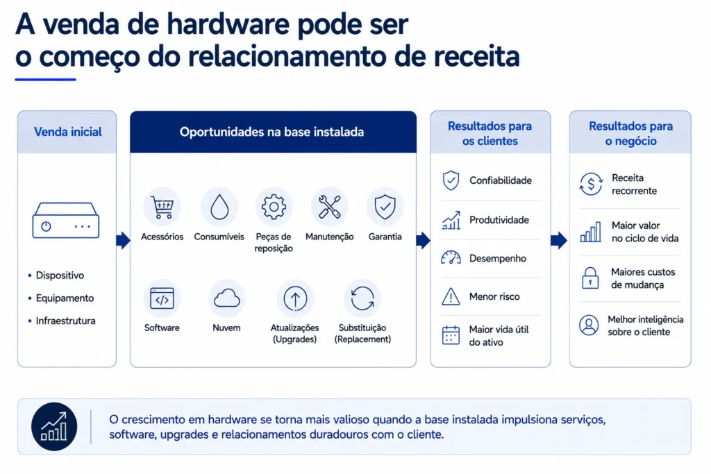 Modelo de base instalada de hardware da Midas que conecta as vendas iniciais de equipamentos a software, serviços, manutenção, atualizações, substituições e receita recorrente.