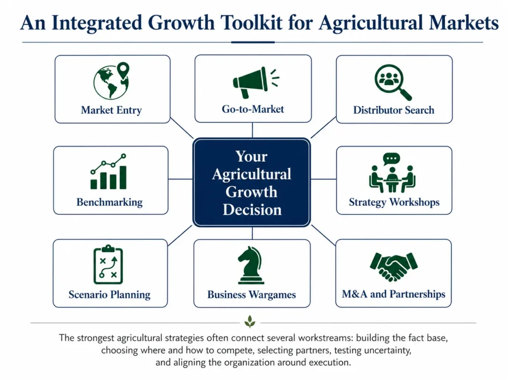 Midas integrated agricultural consulting services framework connecting market entry, go-to-market, distributor search, benchmarking, strategy workshops, scenarios, wargames, and M&A.