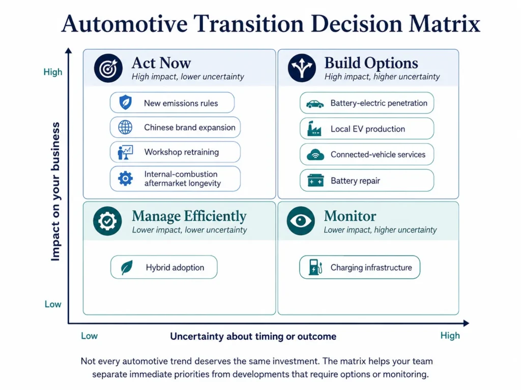 Midas automotive transition matrix classifying electrification and mobility trends by business impact and uncertainty.