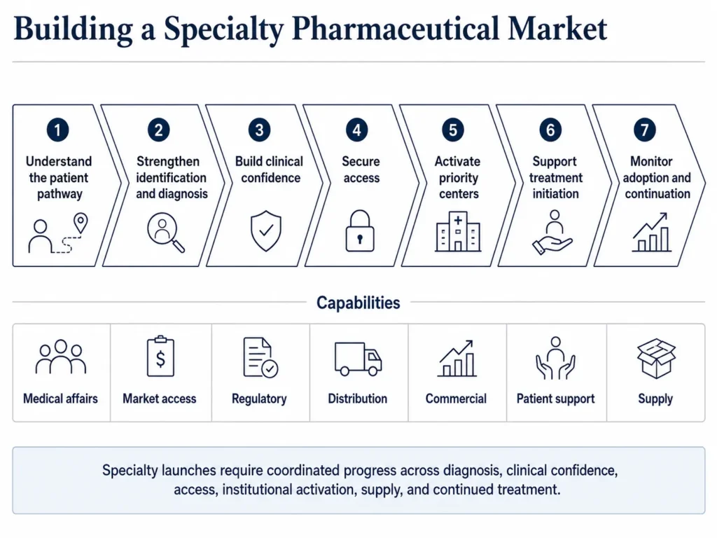 Specialty pharmaceutical go-to-market sequence connecting patient identification, diagnosis, prescriber confidence, reimbursement, treatment centers, and continued use.
