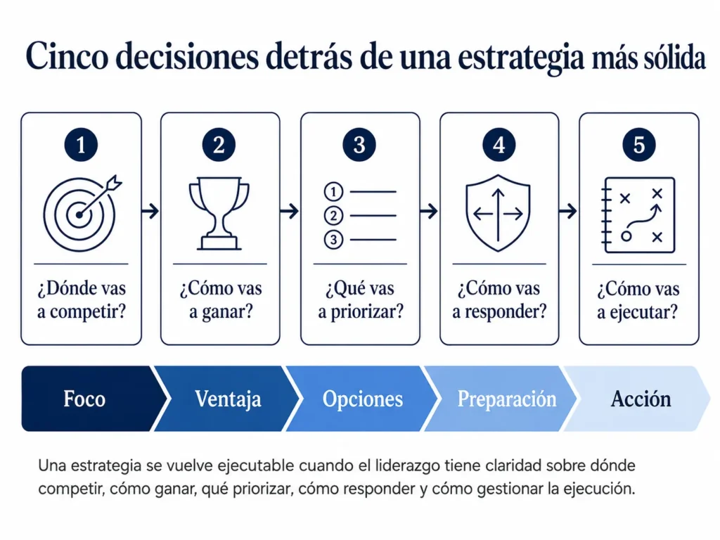 Marco de asesoramiento estratégico de Midas basado en cinco preguntas sobre el alcance competitivo, la ventaja, las prioridades, la respuesta al mercado y la ejecución.