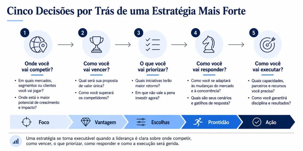 Modelo de assessoria estratégica da Midas com cinco perguntas sobre escopo competitivo, vantagem, prioridades, resposta ao mercado e execução.