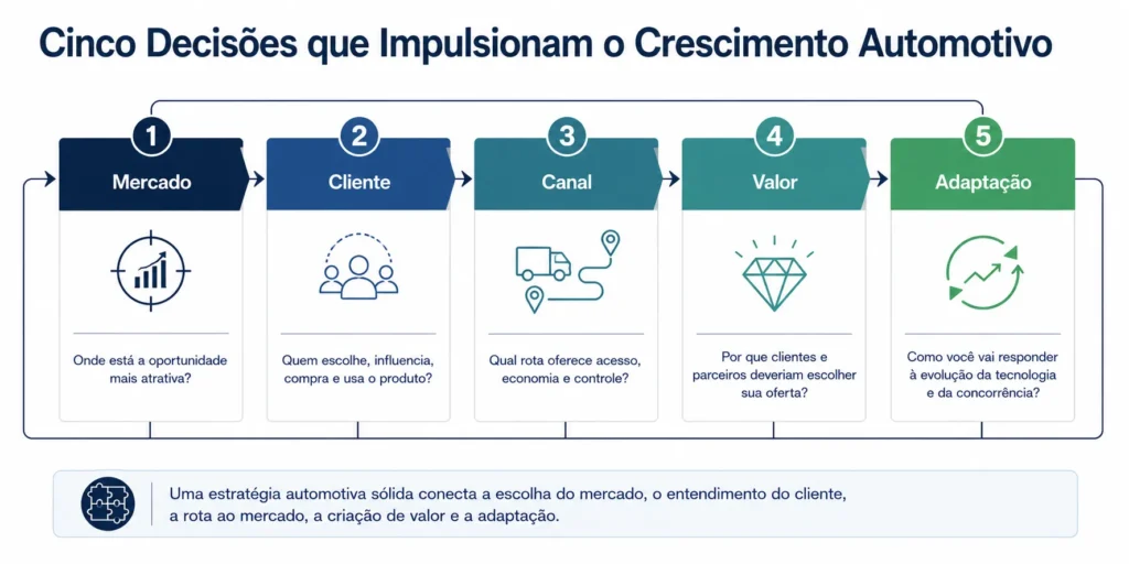 Estrutura da Midas para a estratégia de crescimento automotivo em cinco partes, abrangendo mercado, cliente, canal, proposta de valor e adaptação.