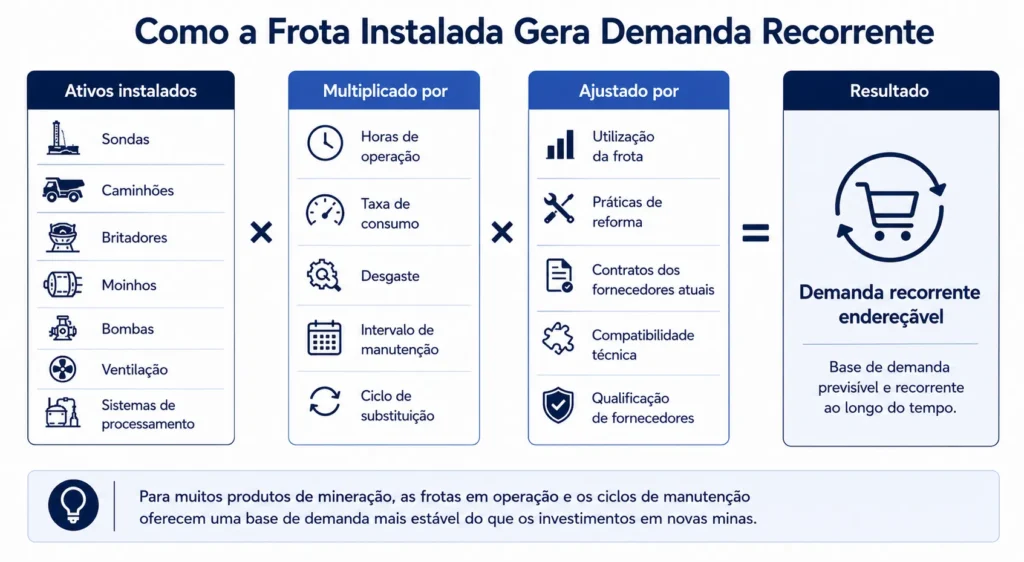 Modelo de demanda da frota instalada na mineração da Midas, que conecta população de equipamentos, horas de operação, desgaste, manutenção, substituição e acessibilidade para fornecedores.