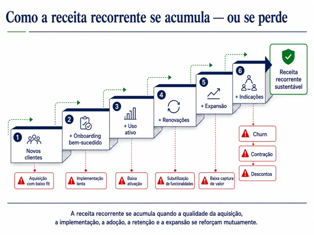 Escada de receita recorrente SaaS da Midas que mostra a aquisição de clientes, o onboarding, a adoção, a renovação, a expansão, as referências, o churn e as perdas de receita.