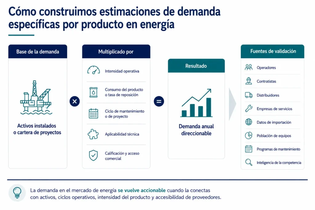 Modelo de Midas para estimar el mercado de productos energéticos, basado en activos instalados, intensidad operativa, ciclos de reemplazo, adecuación técnica y acceso comercial.