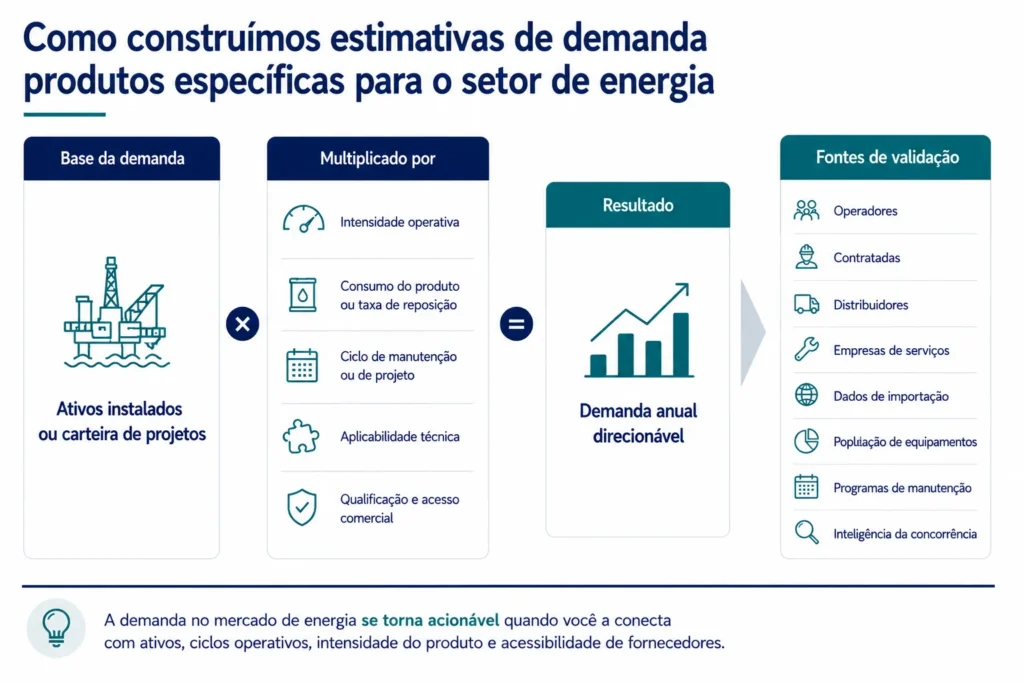 Modelo da Midas para dimensionamento do mercado de produtos do setor energético, baseado em ativos instalados, intensidade operacional, ciclos de substituição, adequação técnica e acesso comercial.