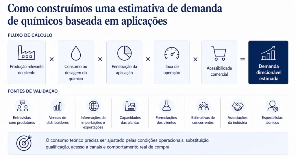 Modelo da Midas para estimativa da demanda de produtos químicos, utilizando produção dos clientes, dosagem, penetração da aplicação, taxa de operação e acessibilidade comercial.
