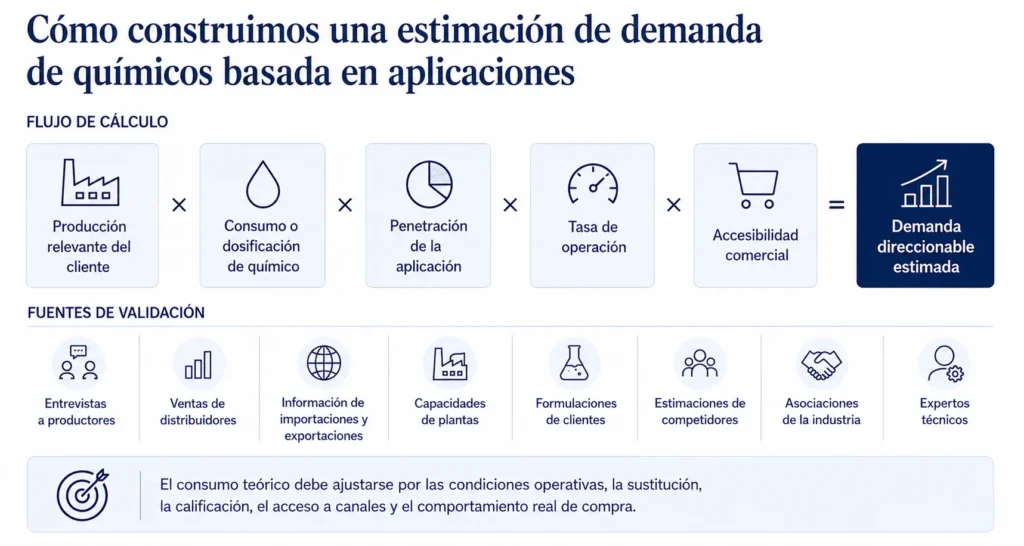 Modelo de Midas para estimar la demanda de productos químicos mediante la producción del cliente, la dosificación, la penetración de la aplicación, la tasa de operación y la accesibilidad comercial.