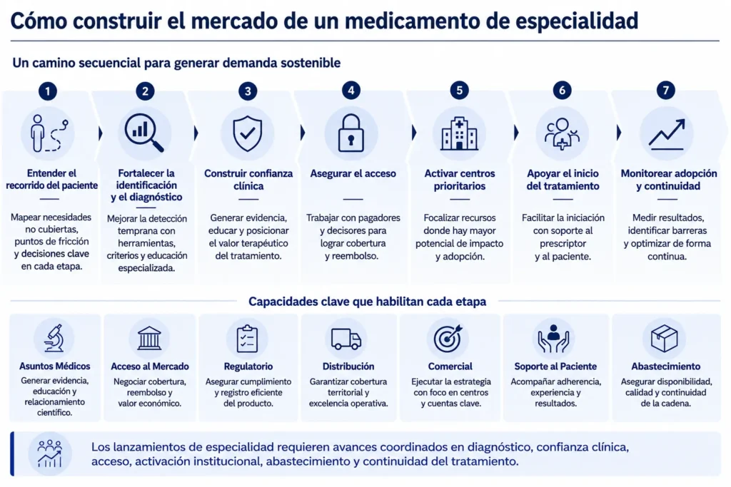 Secuencia de salida al mercado para productos farmacéuticos de alto costo que conecta la identificación de pacientes, el diagnóstico, la confianza del prescriptor, el reembolso, los centros de tratamiento y la continuidad de uso.