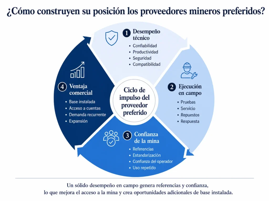 Flywheel de proveedores mineros de Midas que conecta desempeño técnico, servicio en campo, confianza de la mina, referencias, demanda recurrente y crecimiento de cuentas.