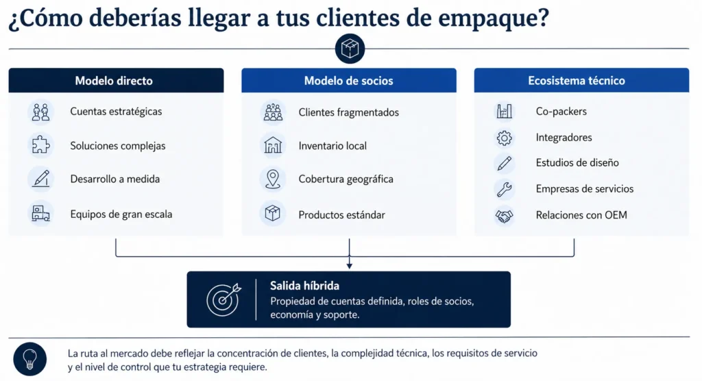 Modelo de llegada al mercado de envases de Midas, que compara venta directa, distribuidores, agentes, coempacadores, integradores, representantes de equipos y canales híbridos.